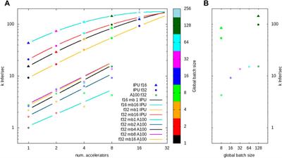 EdgeAI: Machine learning via direct attached accelerator for streaming data processing at high shot rate x-ray free-electron lasers